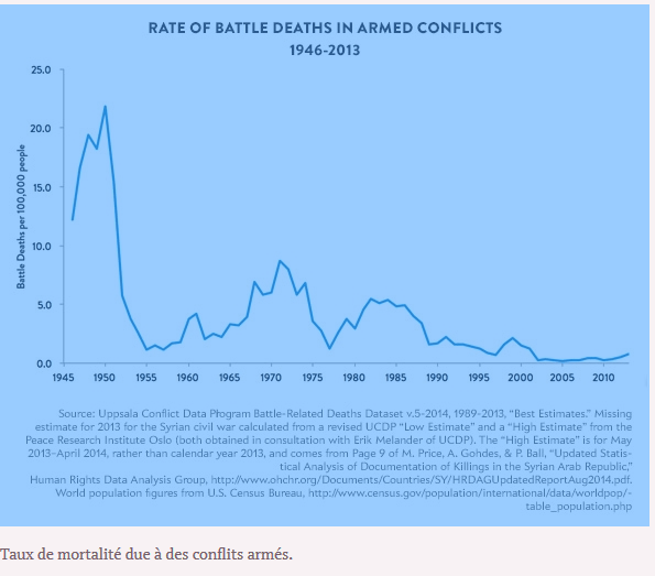 Taux_Mortalité_Conflit_Armés1945_2014