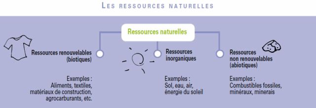 LesRessourcesNaturelles